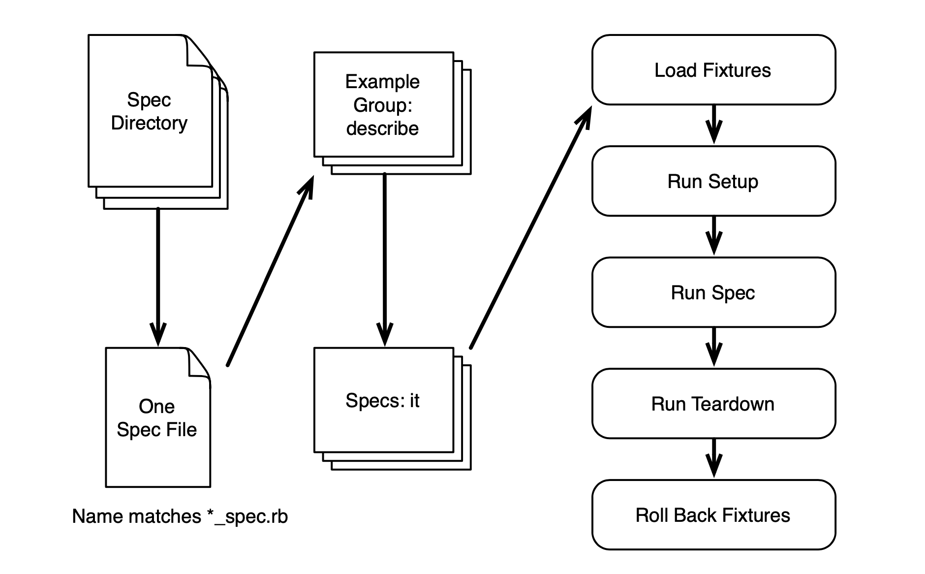 Rspec Internal Execution